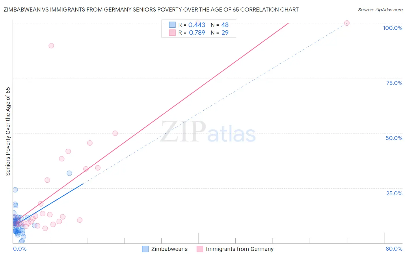 Zimbabwean vs Immigrants from Germany Seniors Poverty Over the Age of 65