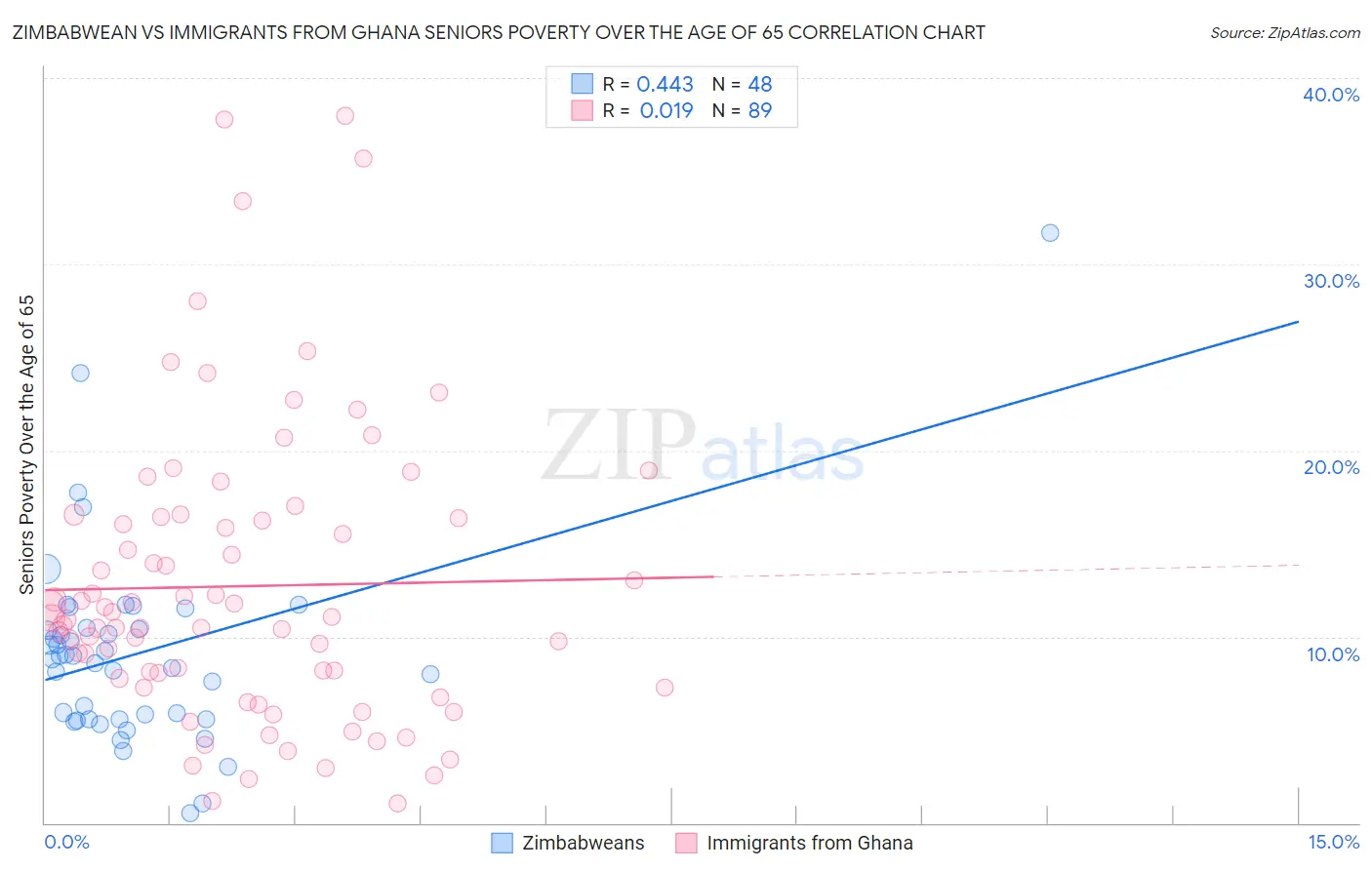 Zimbabwean vs Immigrants from Ghana Seniors Poverty Over the Age of 65