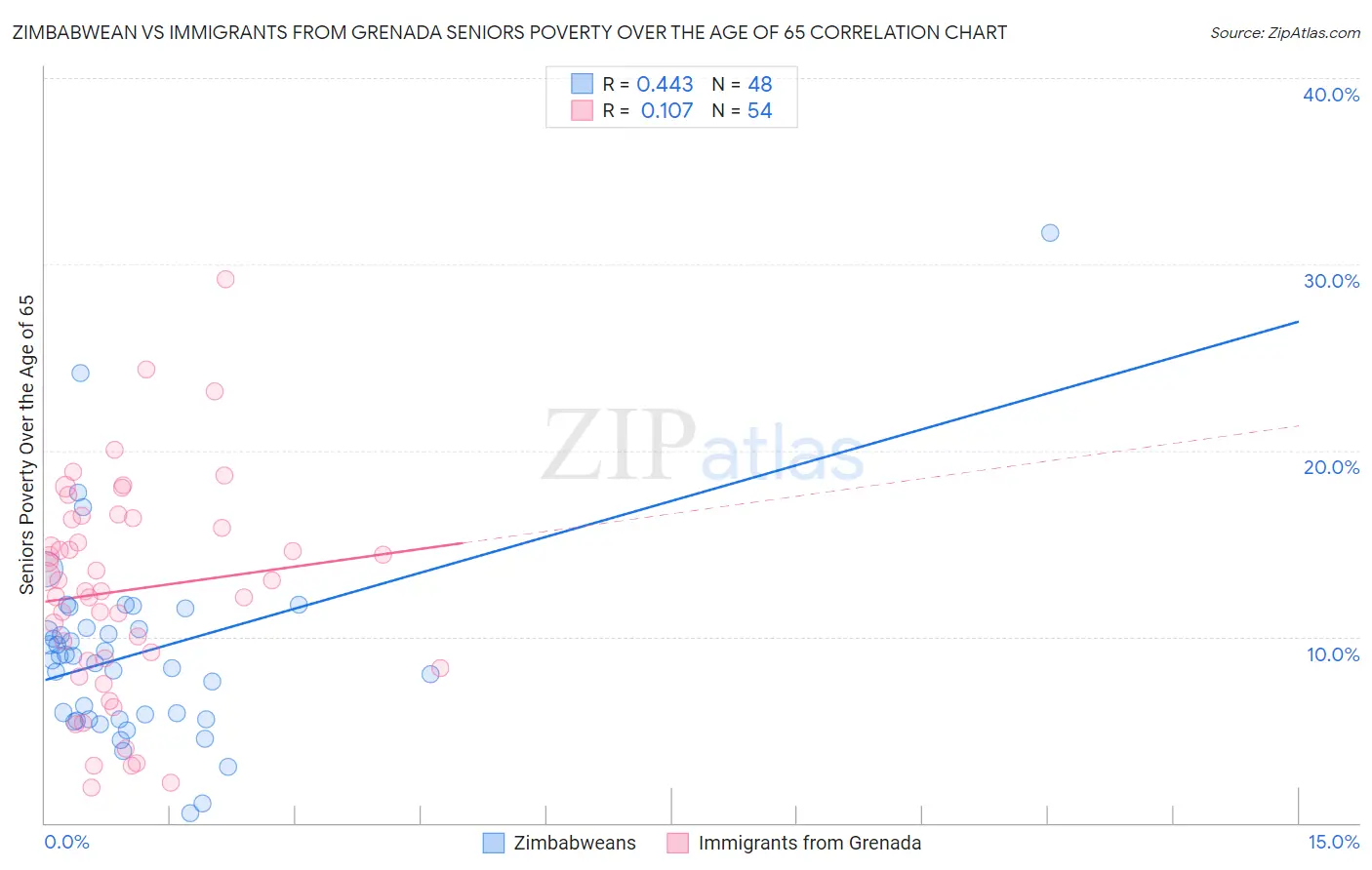 Zimbabwean vs Immigrants from Grenada Seniors Poverty Over the Age of 65