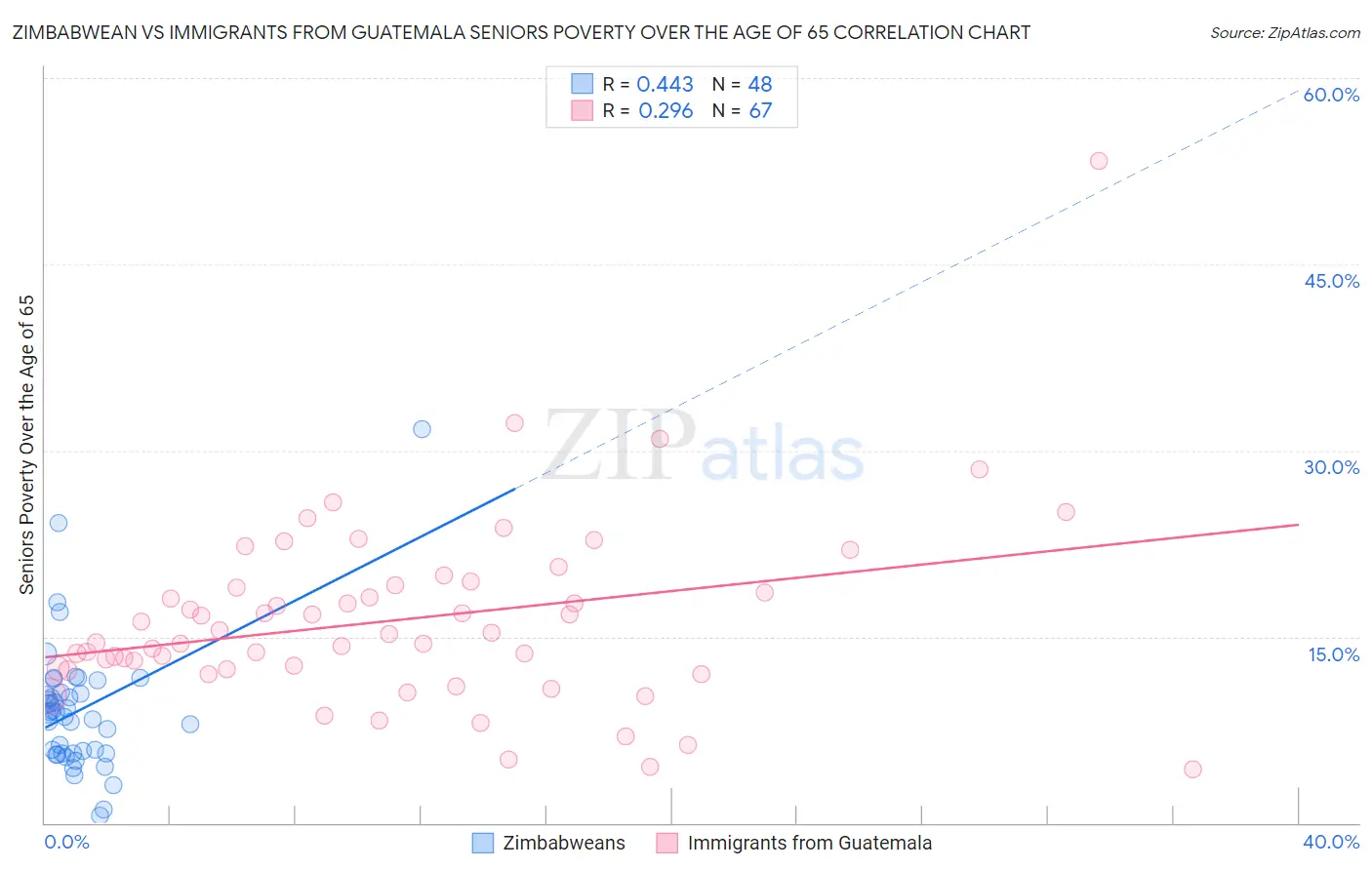Zimbabwean vs Immigrants from Guatemala Seniors Poverty Over the Age of 65
