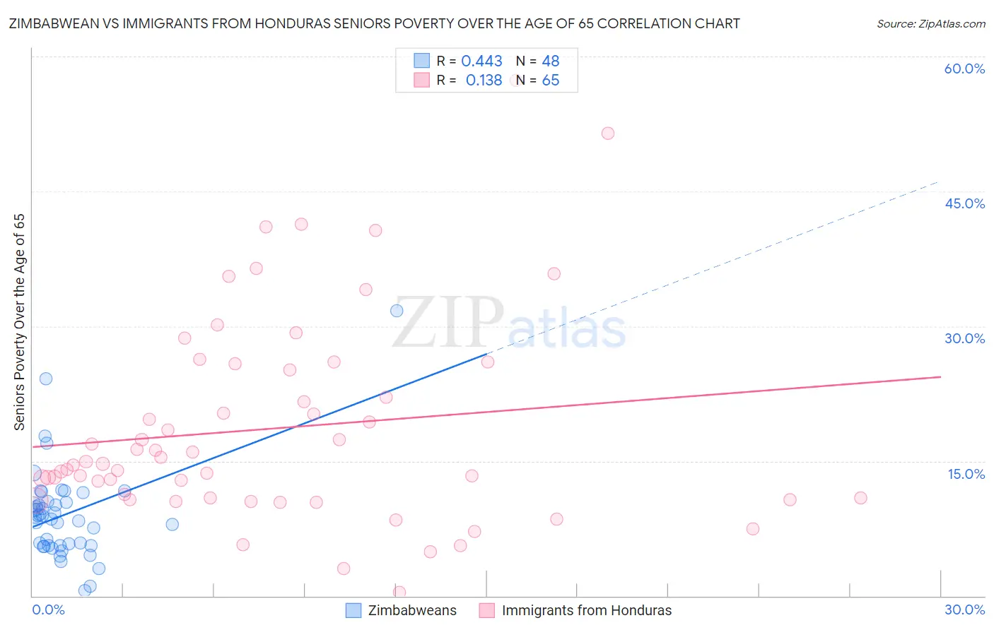 Zimbabwean vs Immigrants from Honduras Seniors Poverty Over the Age of 65