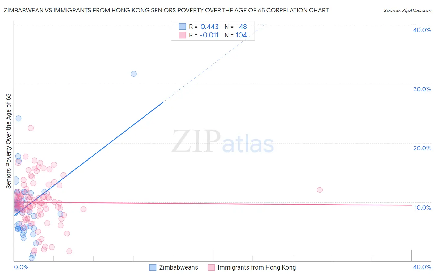 Zimbabwean vs Immigrants from Hong Kong Seniors Poverty Over the Age of 65