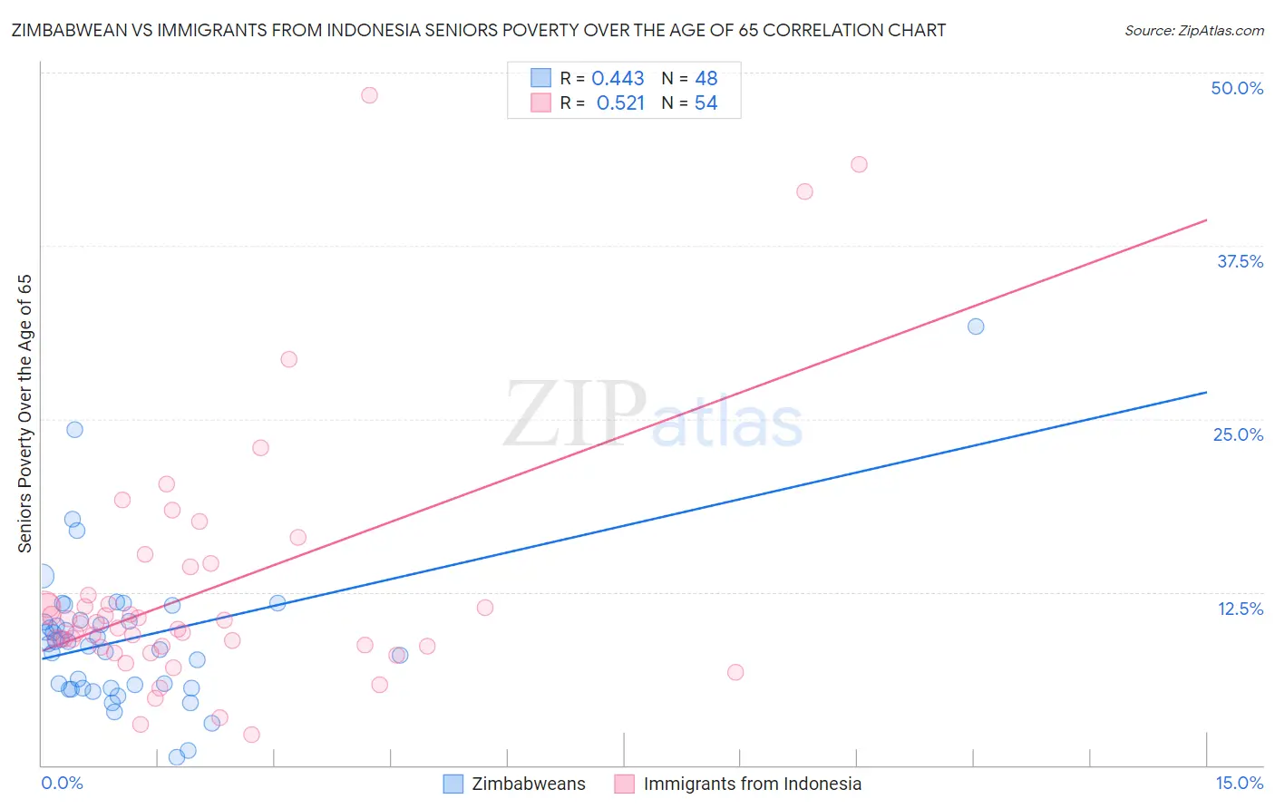 Zimbabwean vs Immigrants from Indonesia Seniors Poverty Over the Age of 65
