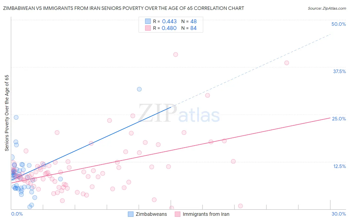 Zimbabwean vs Immigrants from Iran Seniors Poverty Over the Age of 65