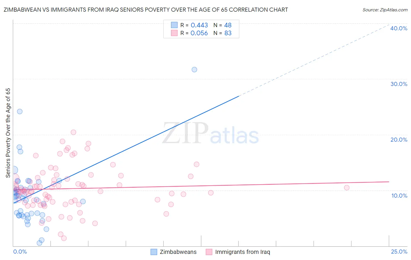 Zimbabwean vs Immigrants from Iraq Seniors Poverty Over the Age of 65