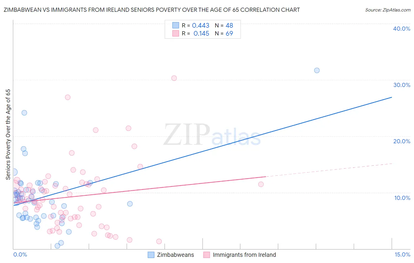 Zimbabwean vs Immigrants from Ireland Seniors Poverty Over the Age of 65