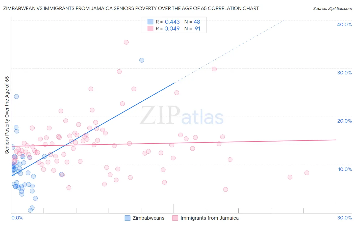 Zimbabwean vs Immigrants from Jamaica Seniors Poverty Over the Age of 65