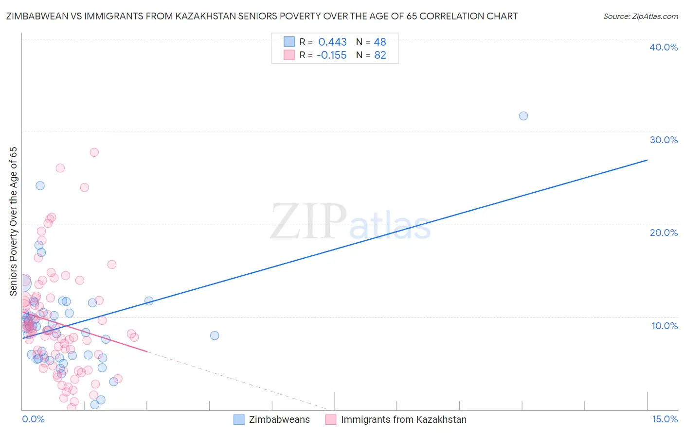 Zimbabwean vs Immigrants from Kazakhstan Seniors Poverty Over the Age of 65