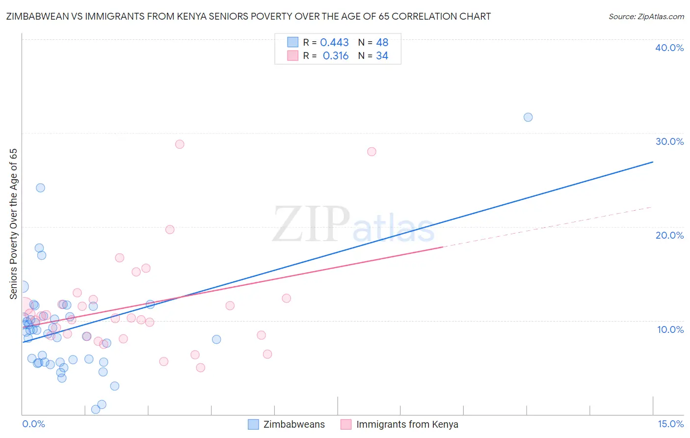 Zimbabwean vs Immigrants from Kenya Seniors Poverty Over the Age of 65