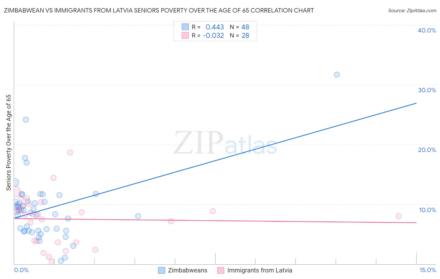 Zimbabwean vs Immigrants from Latvia Seniors Poverty Over the Age of 65