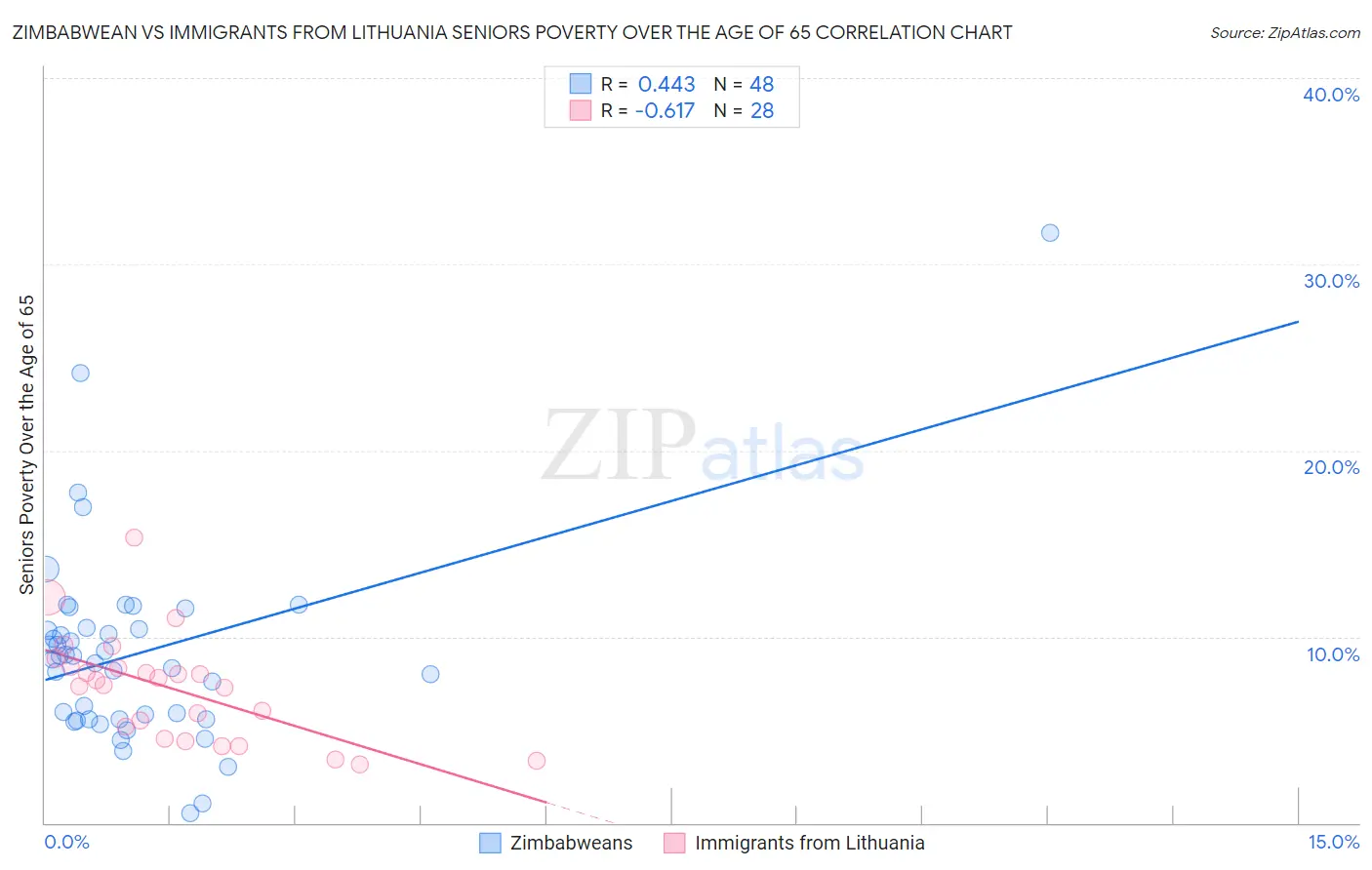 Zimbabwean vs Immigrants from Lithuania Seniors Poverty Over the Age of 65