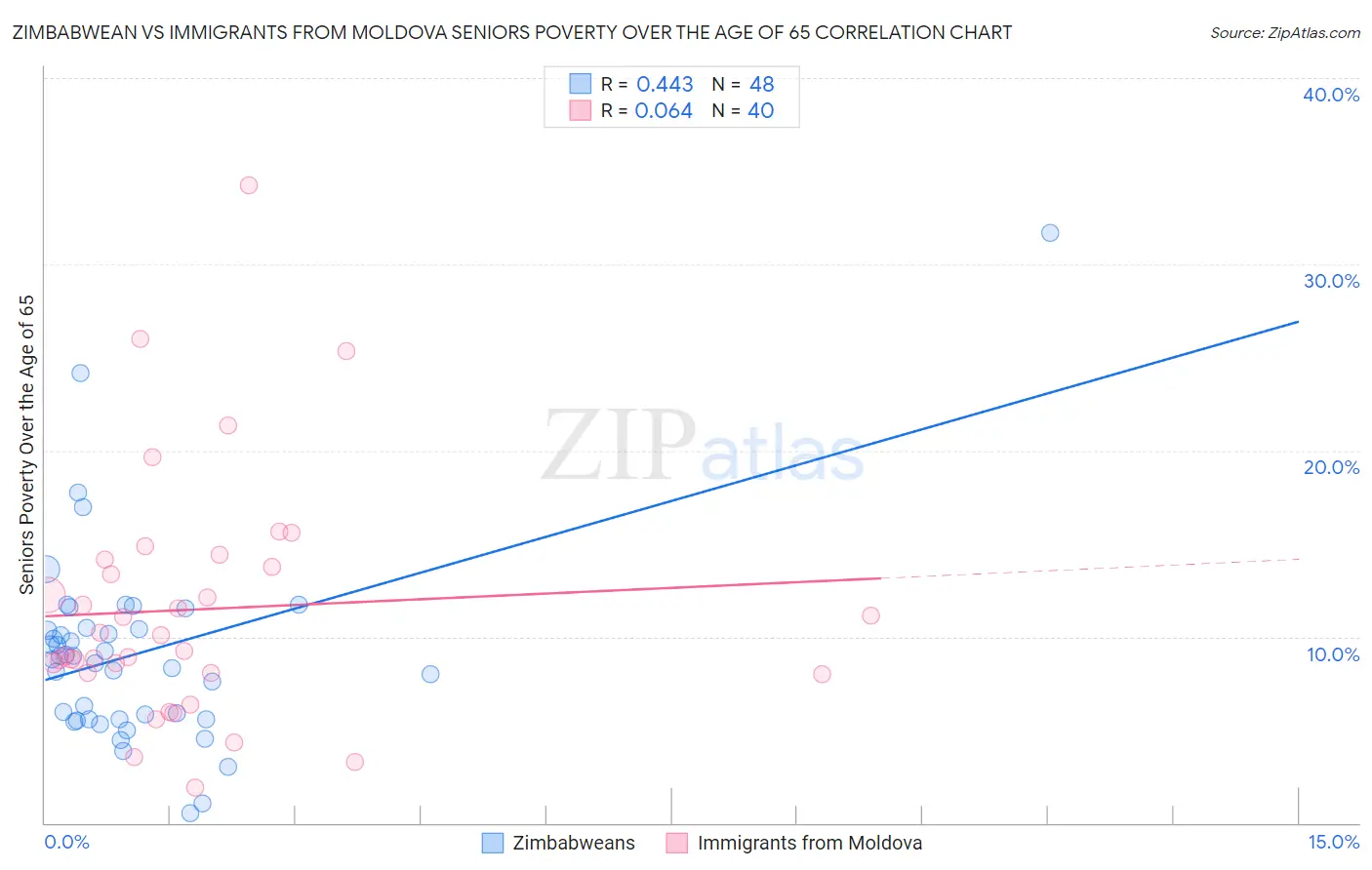 Zimbabwean vs Immigrants from Moldova Seniors Poverty Over the Age of 65
