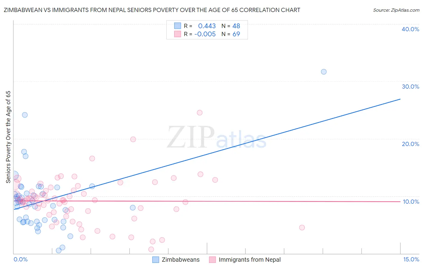 Zimbabwean vs Immigrants from Nepal Seniors Poverty Over the Age of 65