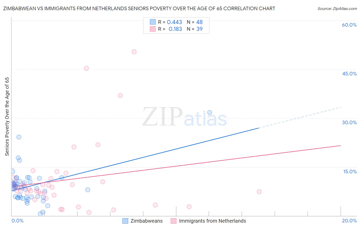 Zimbabwean vs Immigrants from Netherlands Seniors Poverty Over the Age of 65