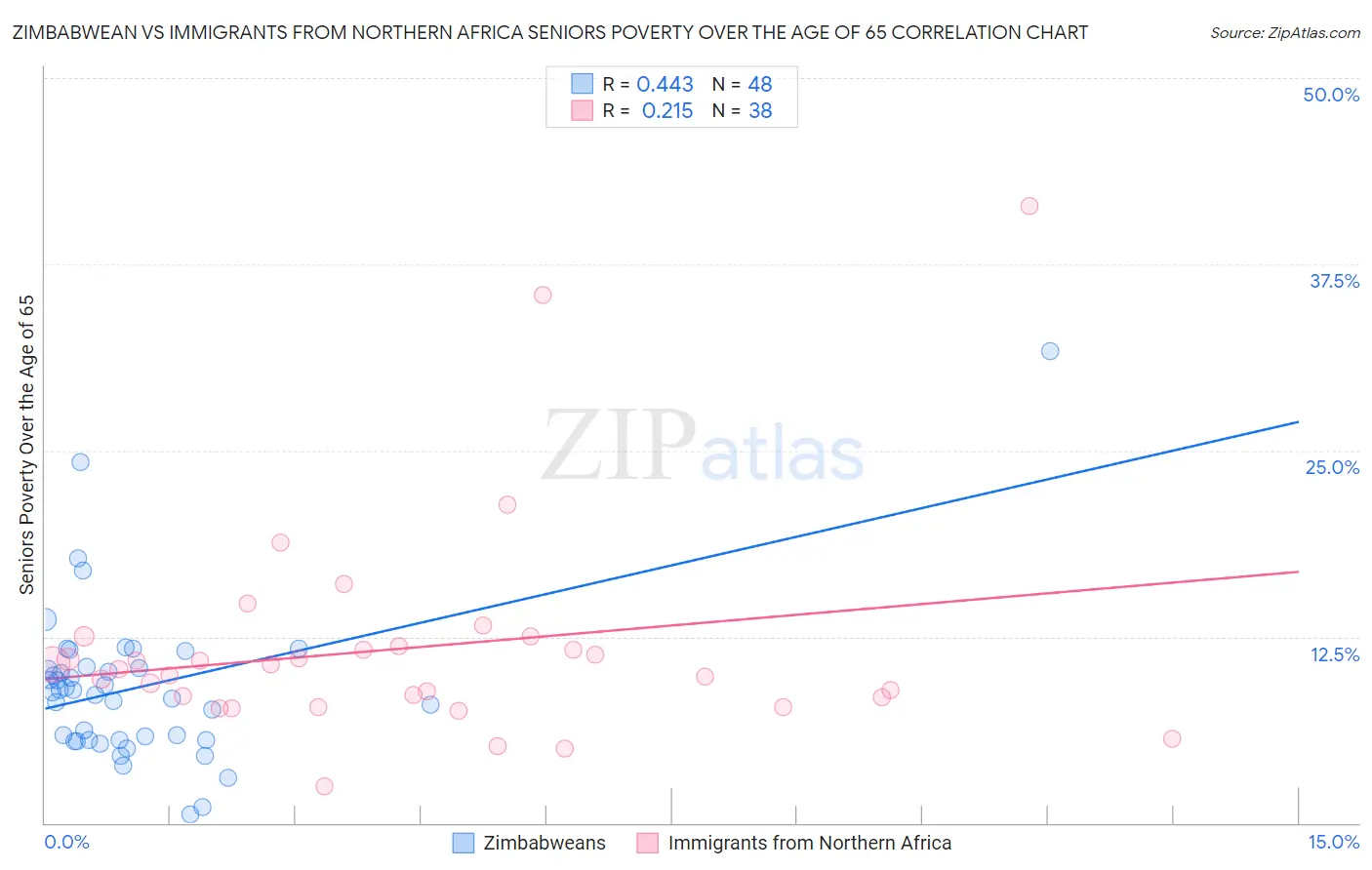 Zimbabwean vs Immigrants from Northern Africa Seniors Poverty Over the Age of 65