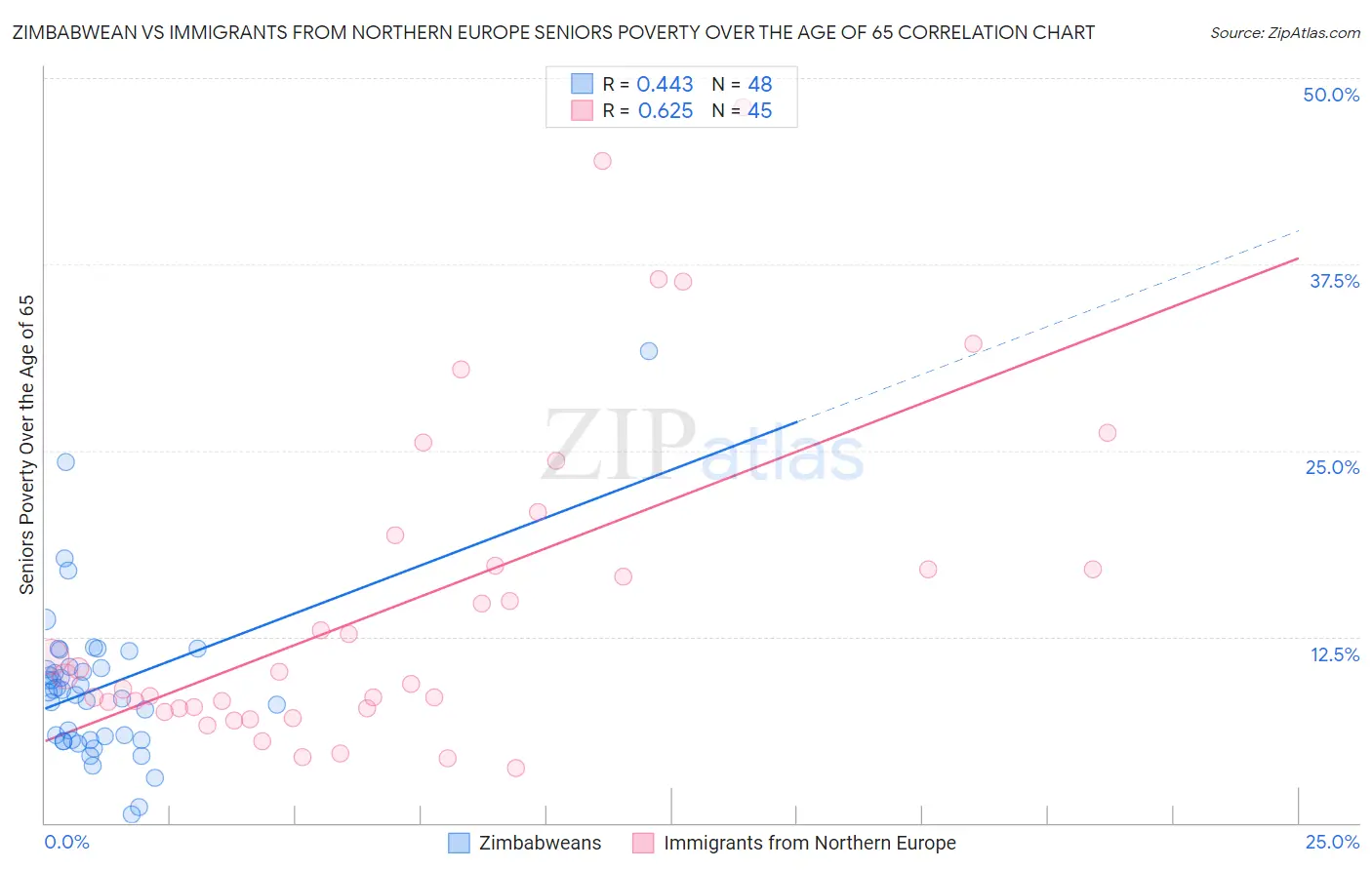 Zimbabwean vs Immigrants from Northern Europe Seniors Poverty Over the Age of 65
