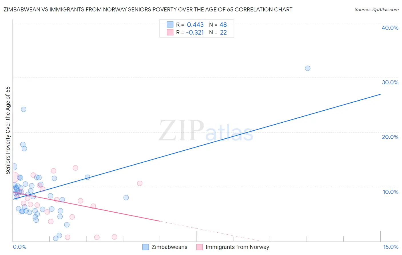 Zimbabwean vs Immigrants from Norway Seniors Poverty Over the Age of 65