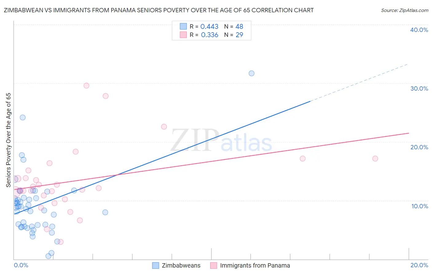 Zimbabwean vs Immigrants from Panama Seniors Poverty Over the Age of 65