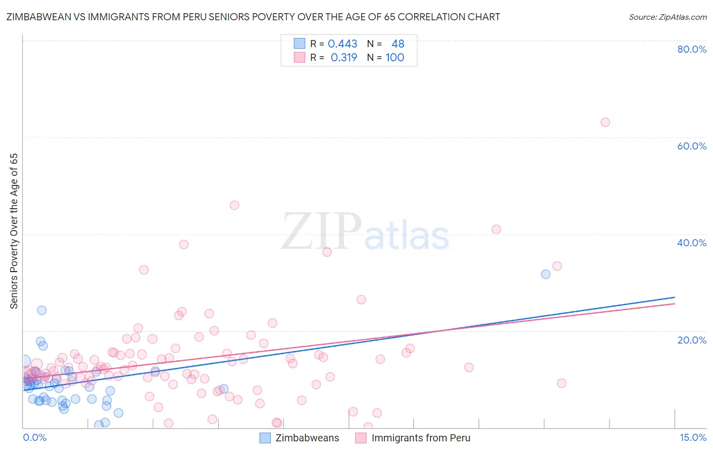 Zimbabwean vs Immigrants from Peru Seniors Poverty Over the Age of 65