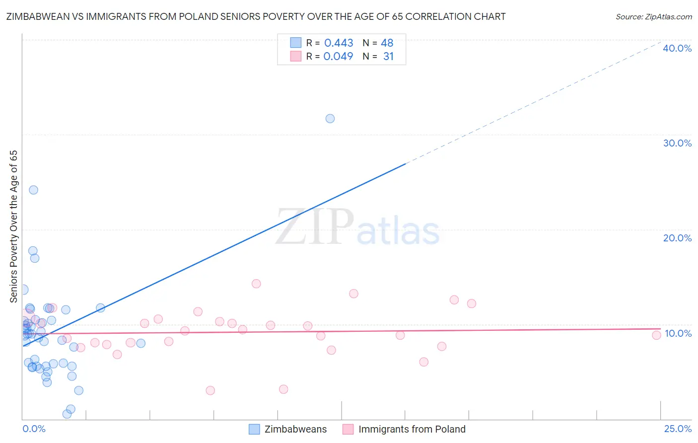 Zimbabwean vs Immigrants from Poland Seniors Poverty Over the Age of 65
