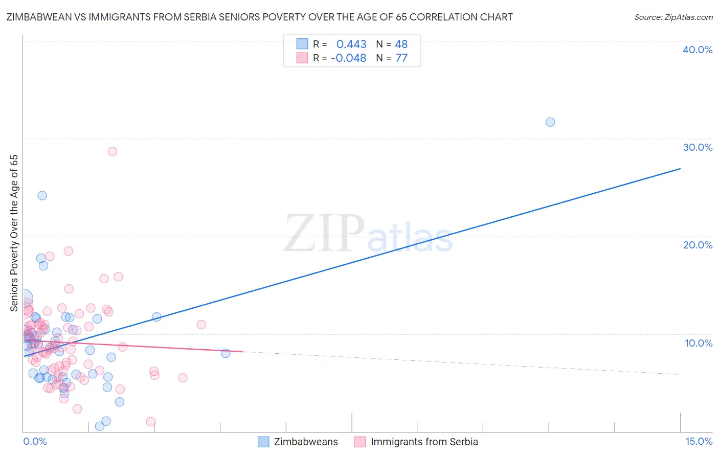 Zimbabwean vs Immigrants from Serbia Seniors Poverty Over the Age of 65