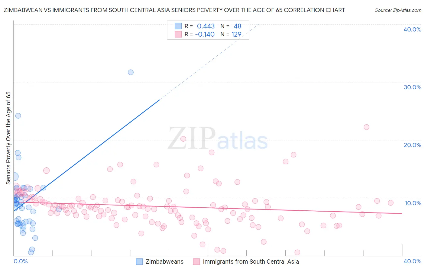 Zimbabwean vs Immigrants from South Central Asia Seniors Poverty Over the Age of 65