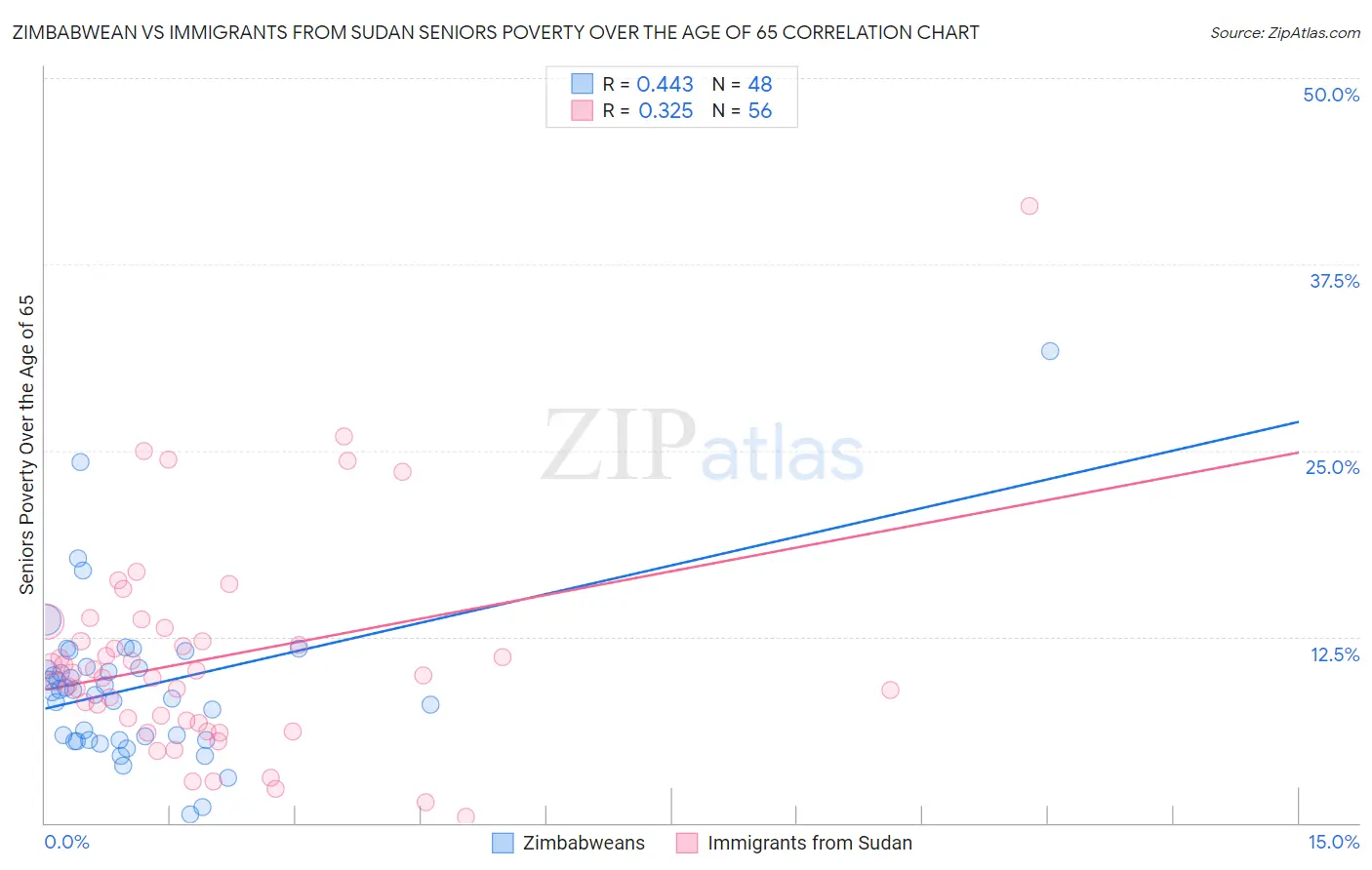 Zimbabwean vs Immigrants from Sudan Seniors Poverty Over the Age of 65
