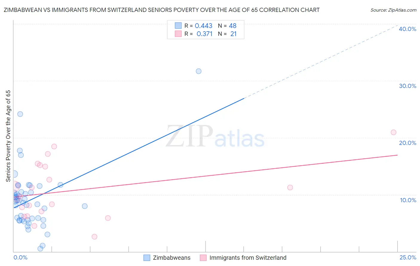 Zimbabwean vs Immigrants from Switzerland Seniors Poverty Over the Age of 65