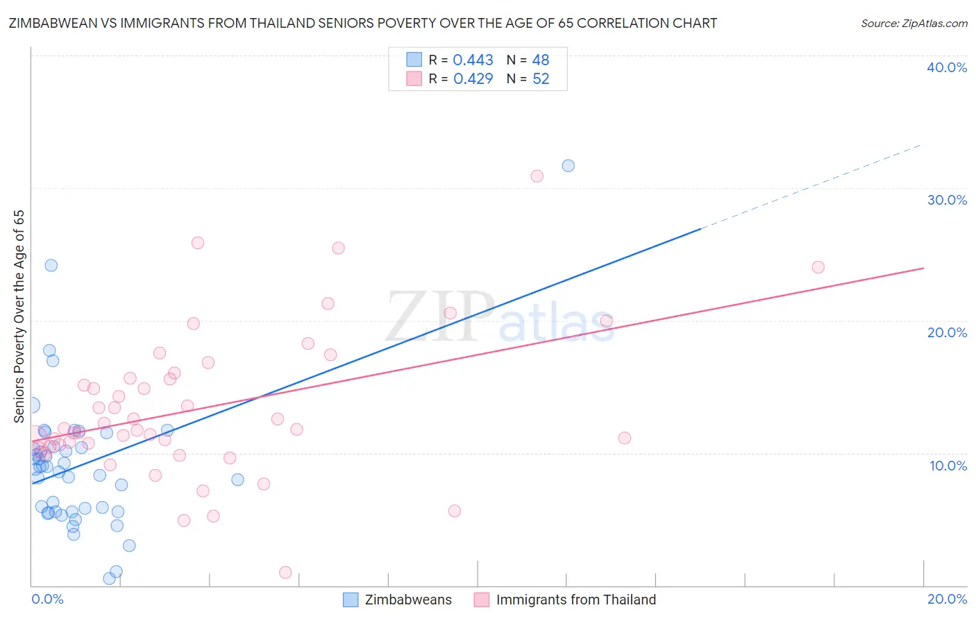 Zimbabwean vs Immigrants from Thailand Seniors Poverty Over the Age of 65