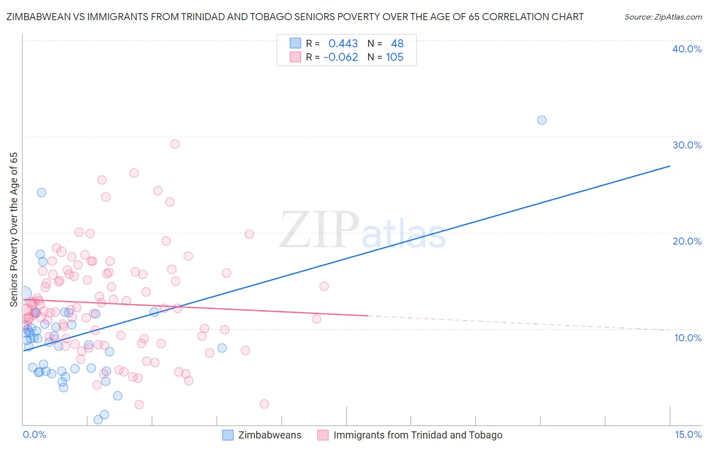 Zimbabwean vs Immigrants from Trinidad and Tobago Seniors Poverty Over the Age of 65