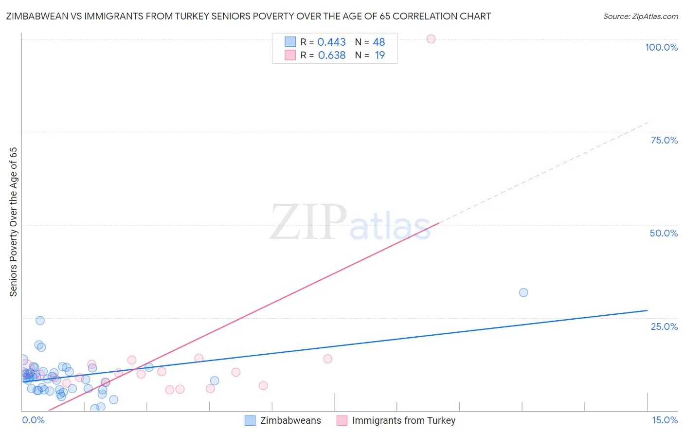 Zimbabwean vs Immigrants from Turkey Seniors Poverty Over the Age of 65