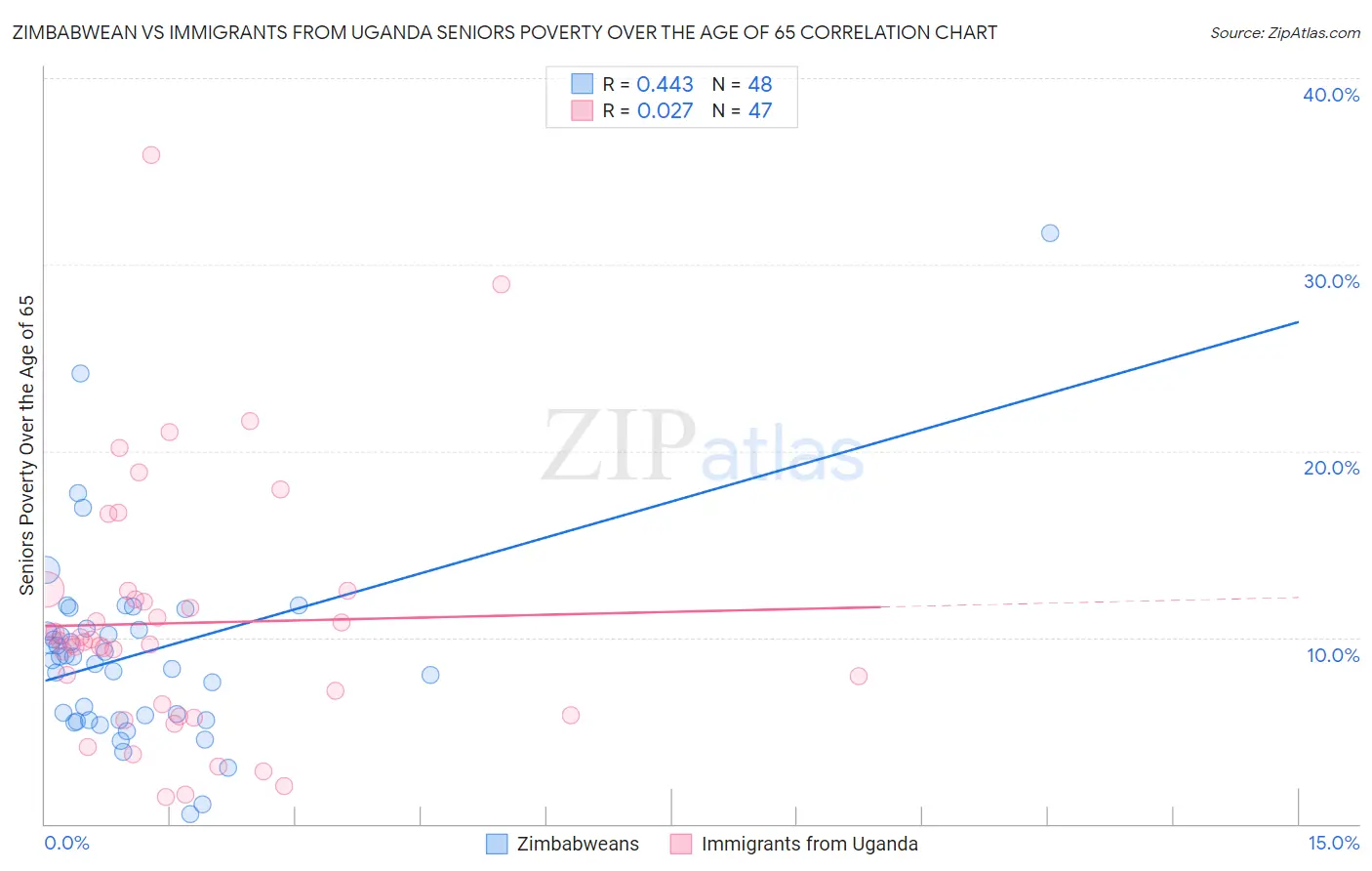 Zimbabwean vs Immigrants from Uganda Seniors Poverty Over the Age of 65