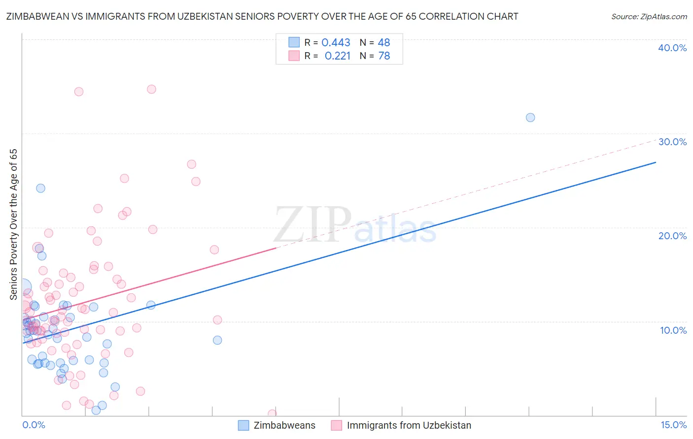 Zimbabwean vs Immigrants from Uzbekistan Seniors Poverty Over the Age of 65