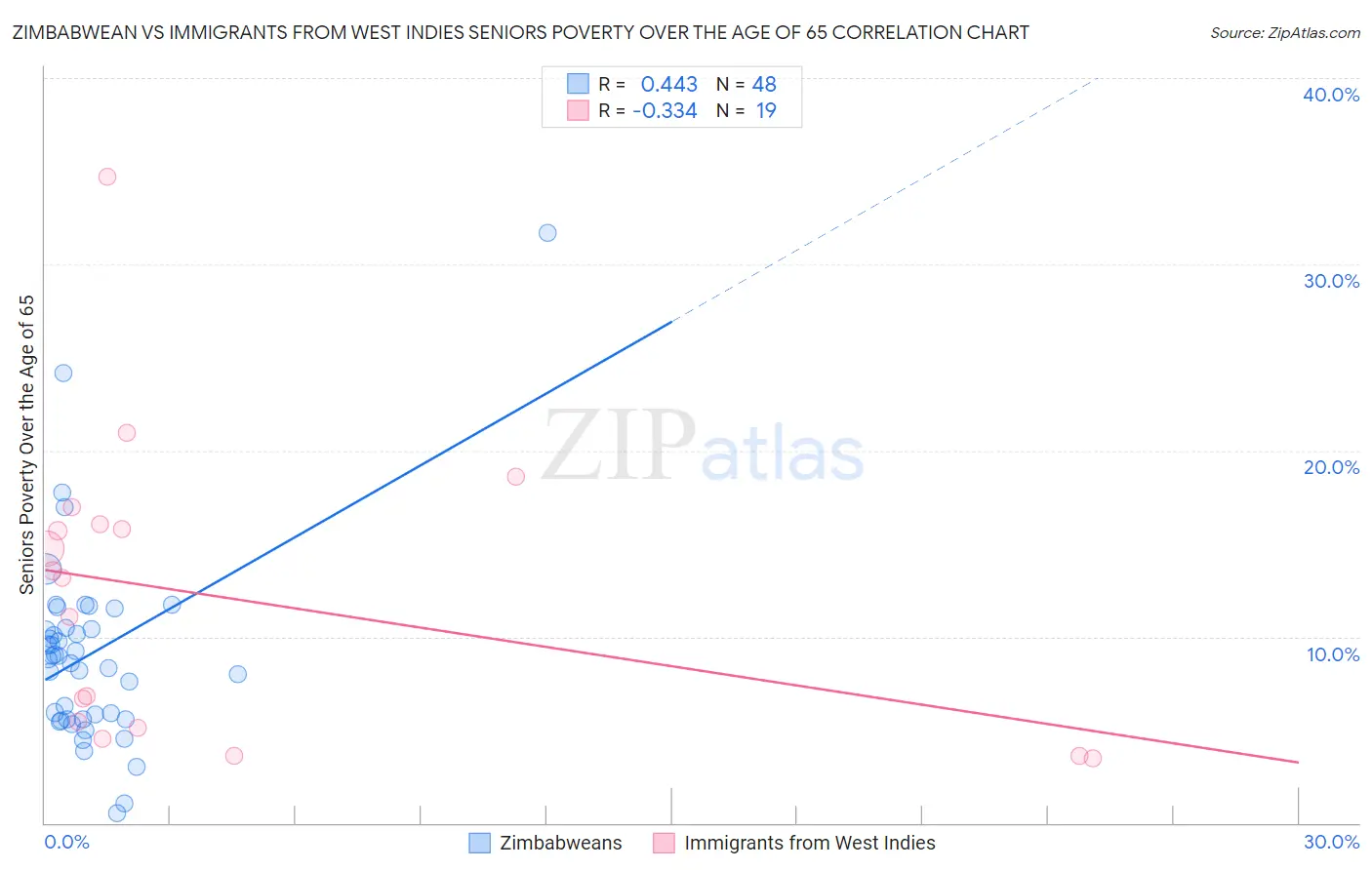 Zimbabwean vs Immigrants from West Indies Seniors Poverty Over the Age of 65