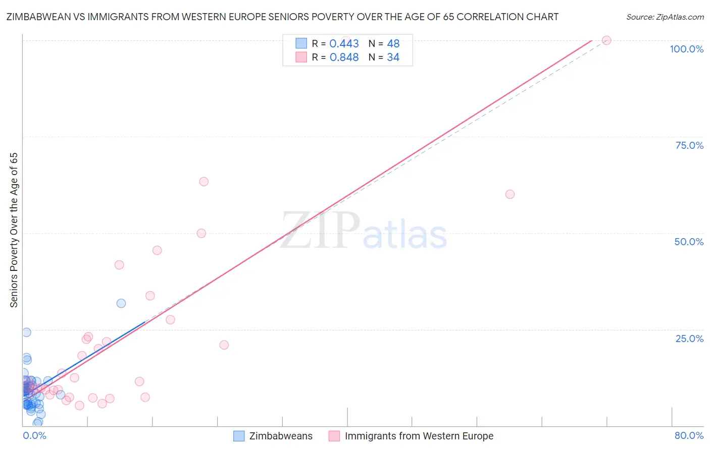 Zimbabwean vs Immigrants from Western Europe Seniors Poverty Over the Age of 65