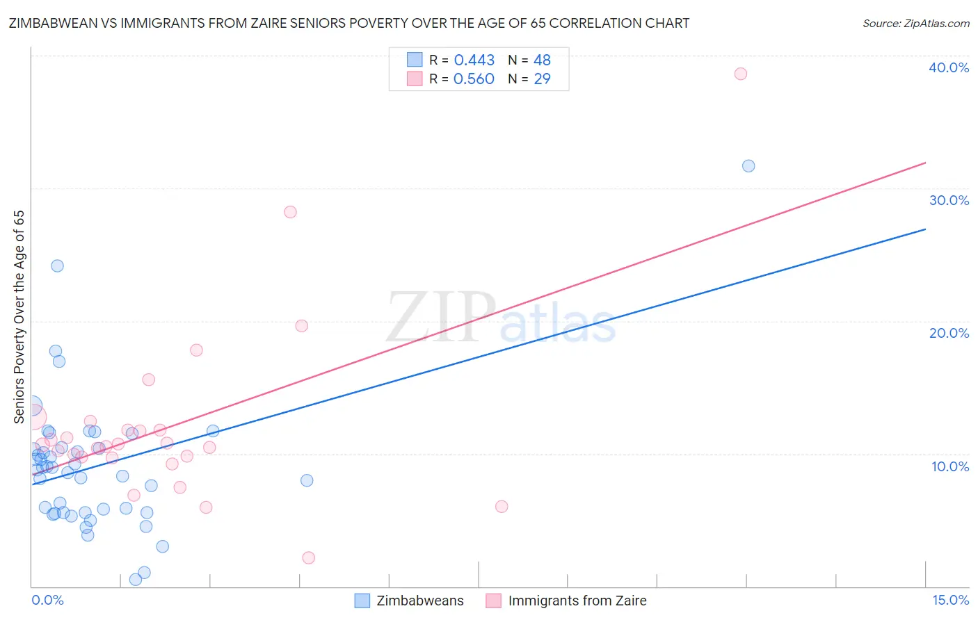 Zimbabwean vs Immigrants from Zaire Seniors Poverty Over the Age of 65