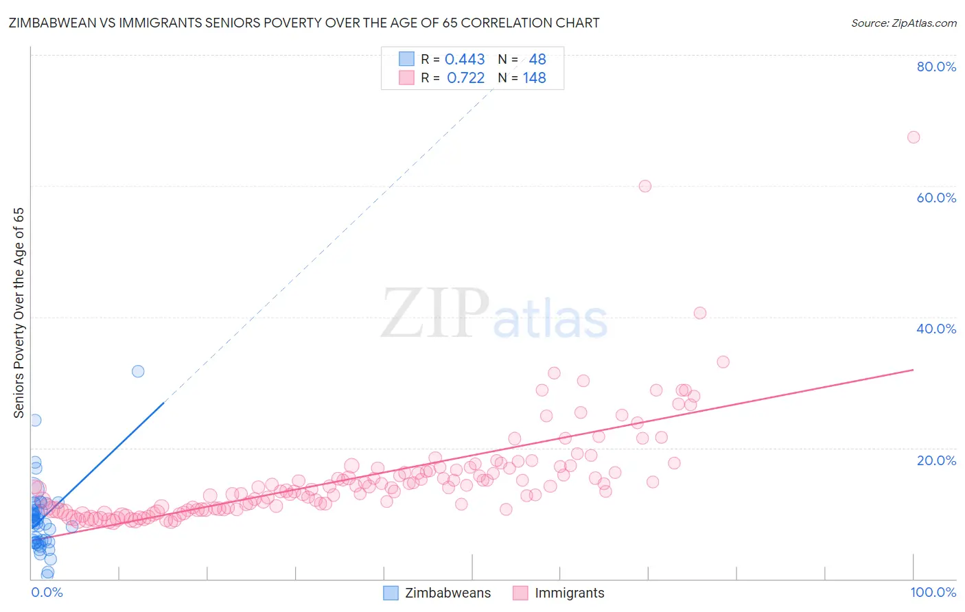 Zimbabwean vs Immigrants Seniors Poverty Over the Age of 65