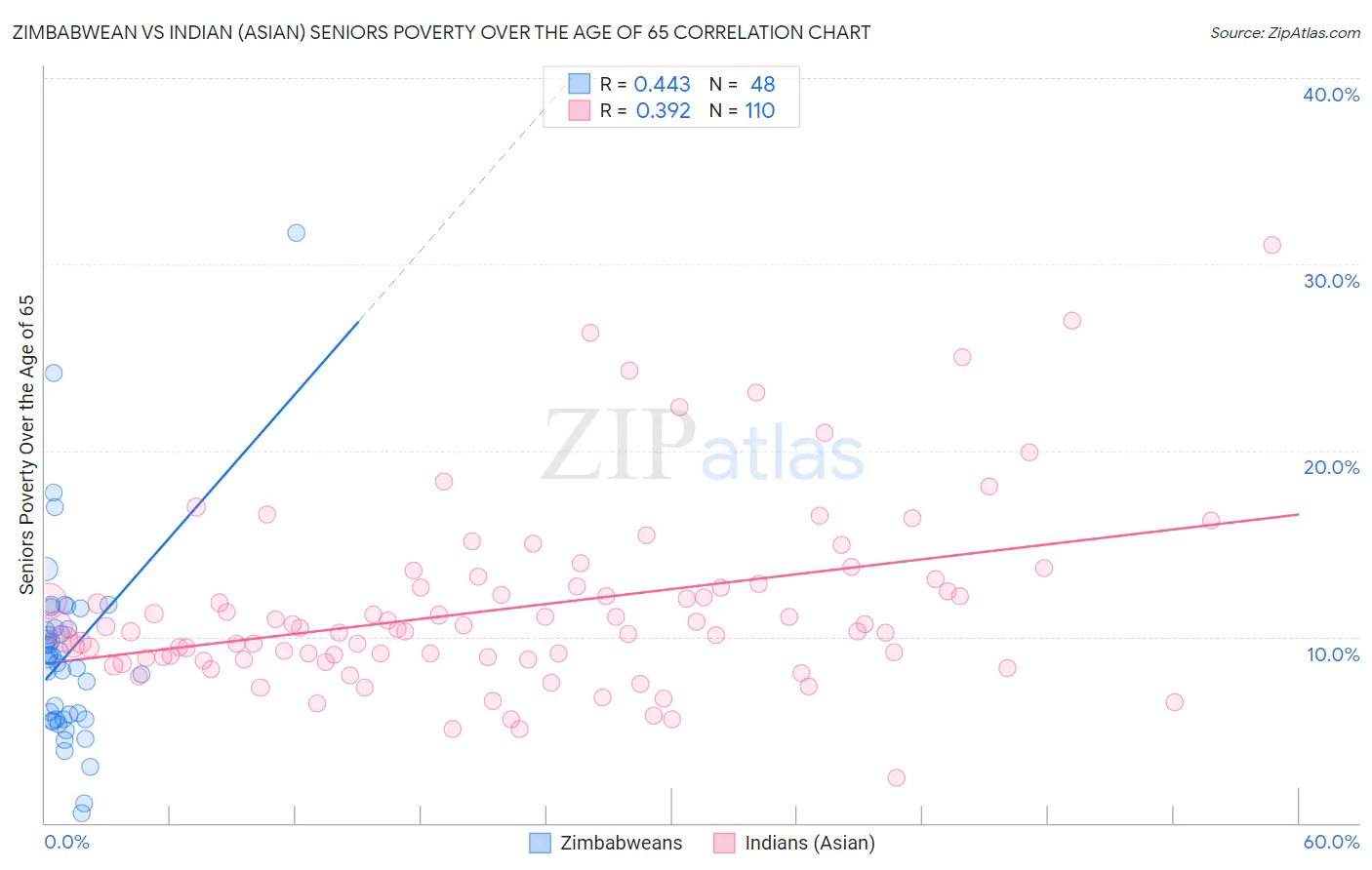 Zimbabwean vs Indian (Asian) Seniors Poverty Over the Age of 65