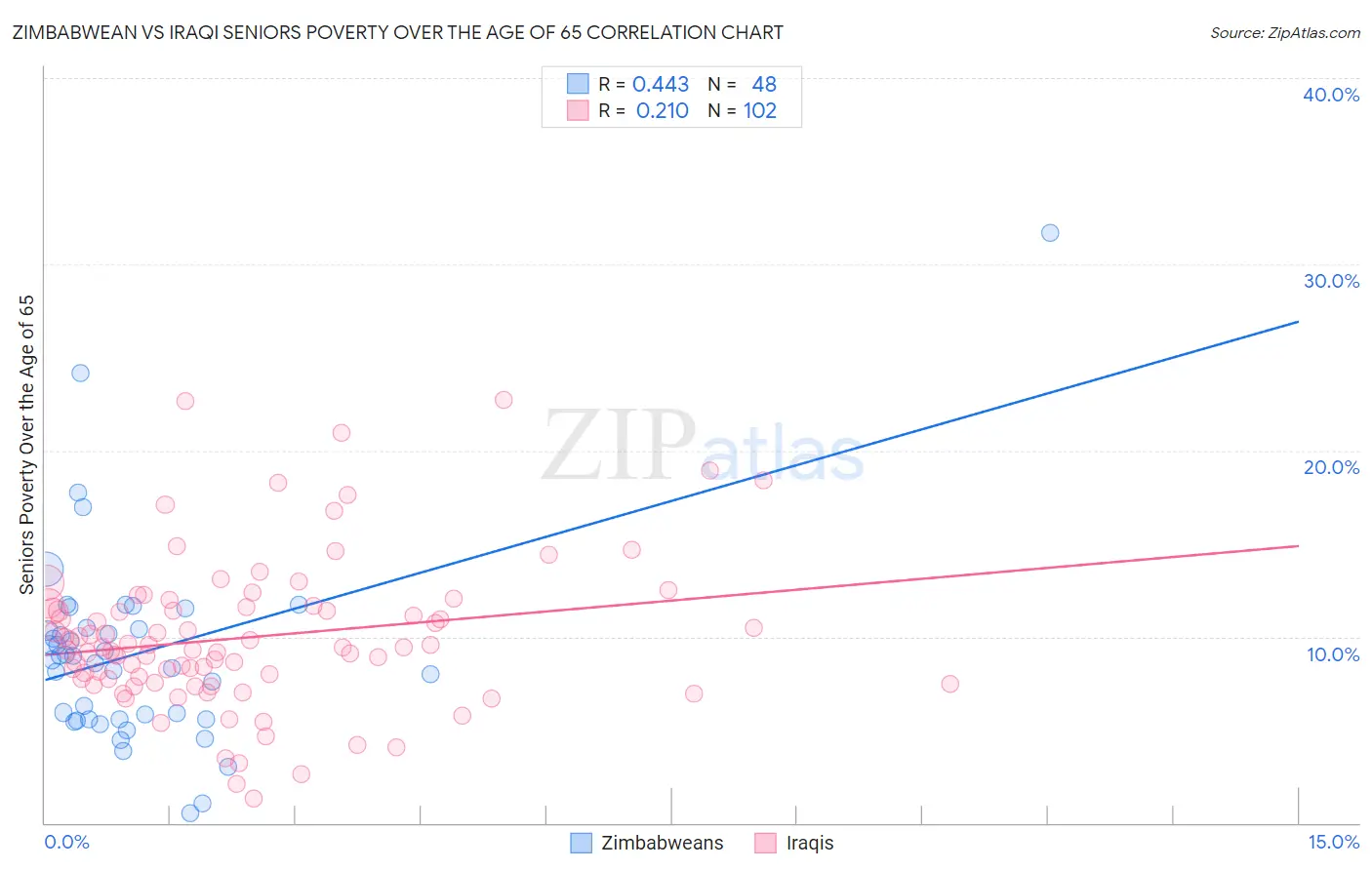 Zimbabwean vs Iraqi Seniors Poverty Over the Age of 65