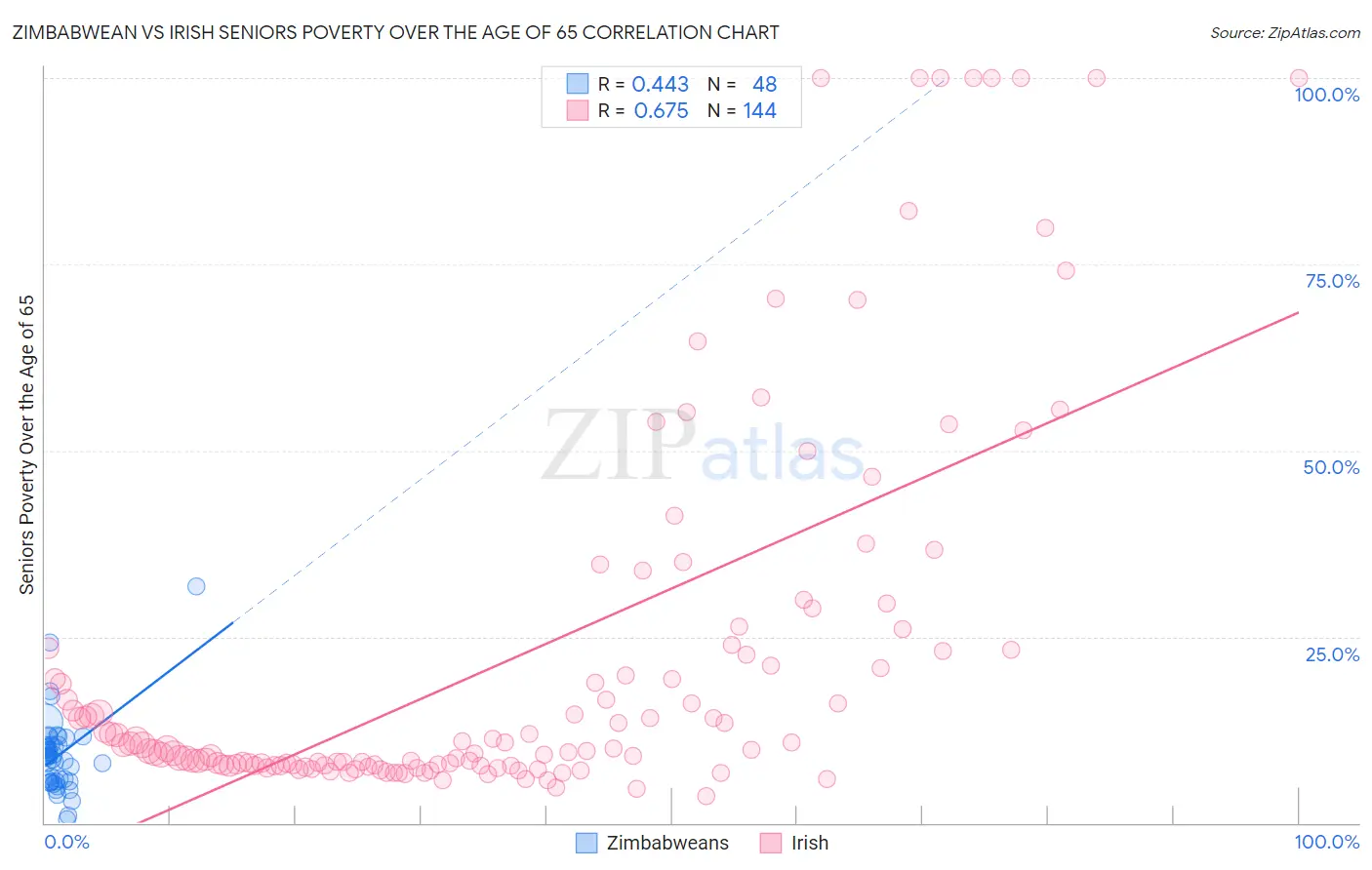 Zimbabwean vs Irish Seniors Poverty Over the Age of 65