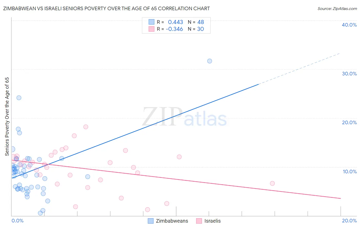 Zimbabwean vs Israeli Seniors Poverty Over the Age of 65