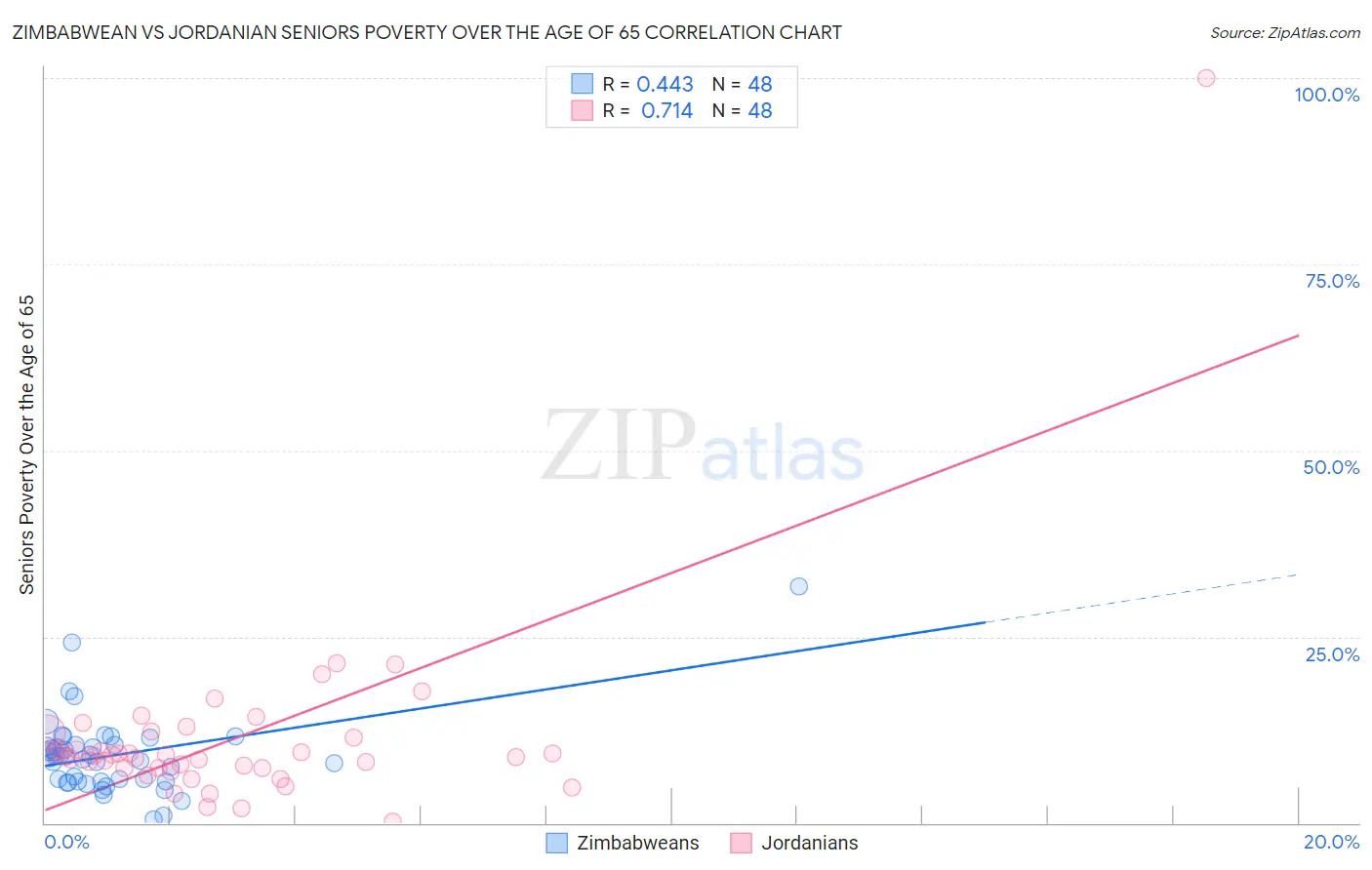 Zimbabwean vs Jordanian Seniors Poverty Over the Age of 65