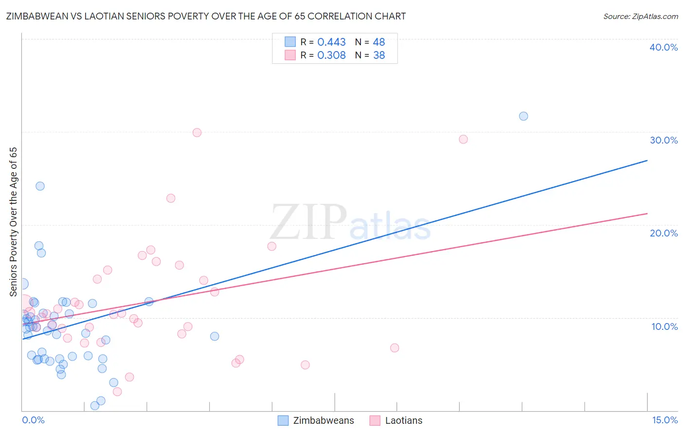 Zimbabwean vs Laotian Seniors Poverty Over the Age of 65