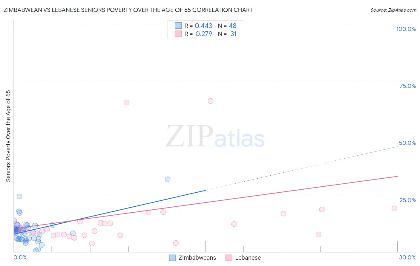 Zimbabwean vs Lebanese Seniors Poverty Over the Age of 65