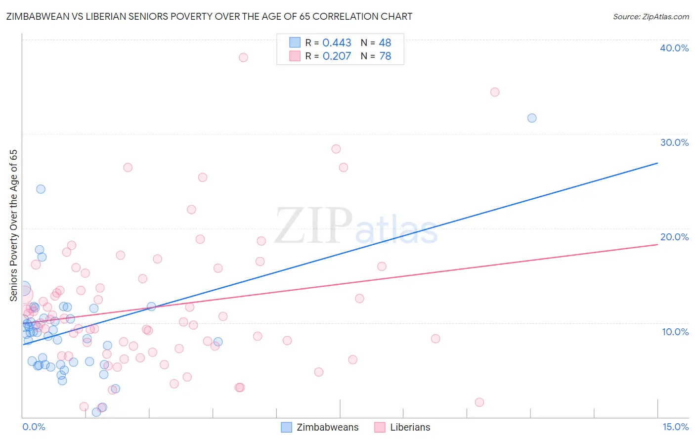Zimbabwean vs Liberian Seniors Poverty Over the Age of 65