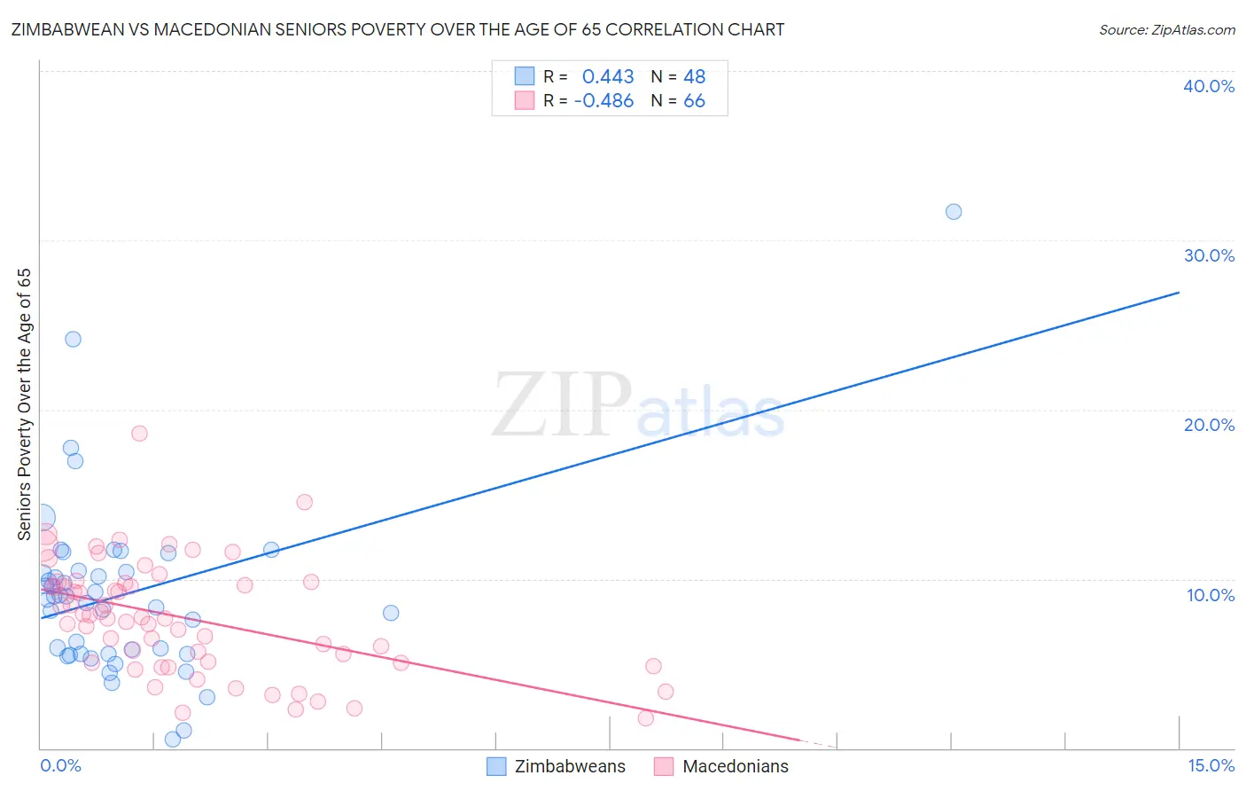 Zimbabwean vs Macedonian Seniors Poverty Over the Age of 65