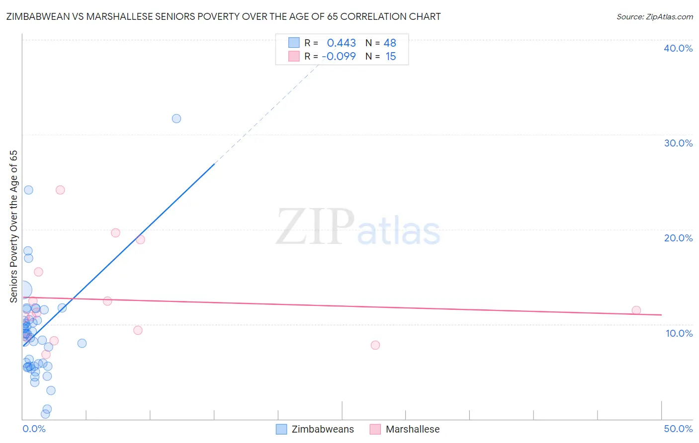 Zimbabwean vs Marshallese Seniors Poverty Over the Age of 65