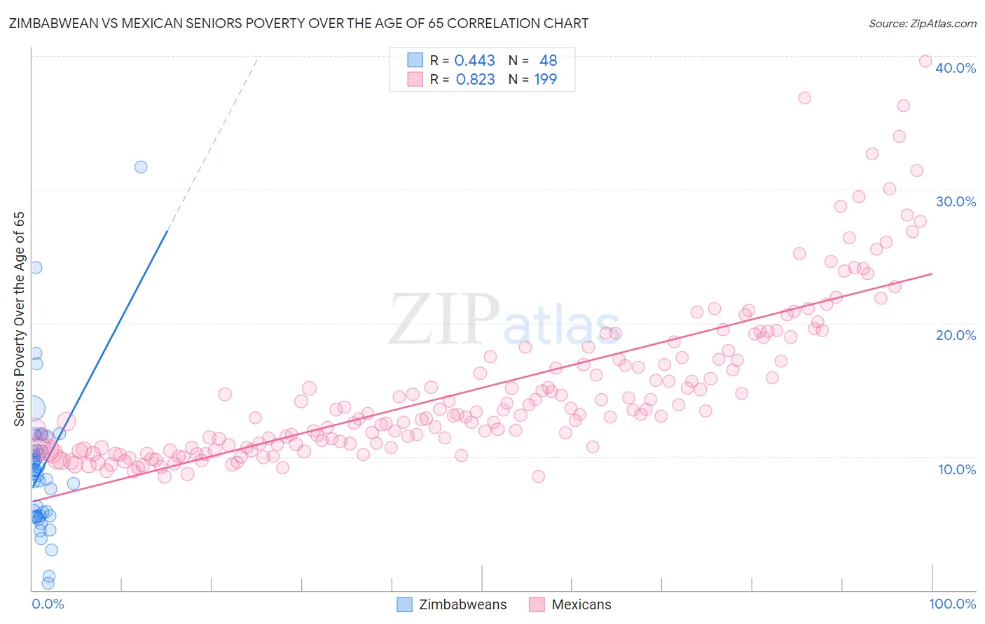 Zimbabwean vs Mexican Seniors Poverty Over the Age of 65