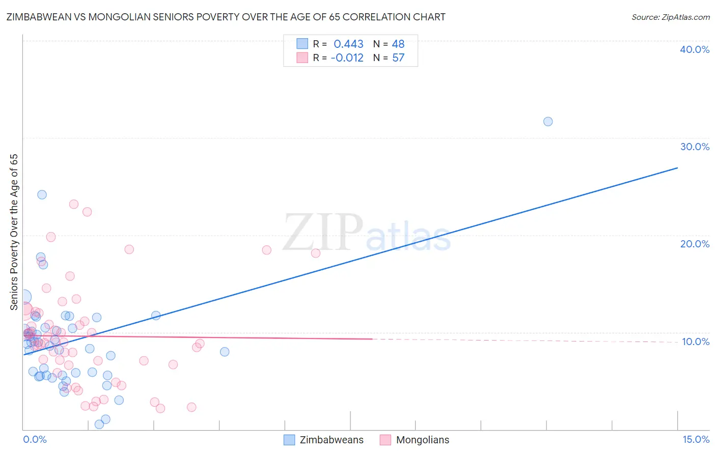 Zimbabwean vs Mongolian Seniors Poverty Over the Age of 65