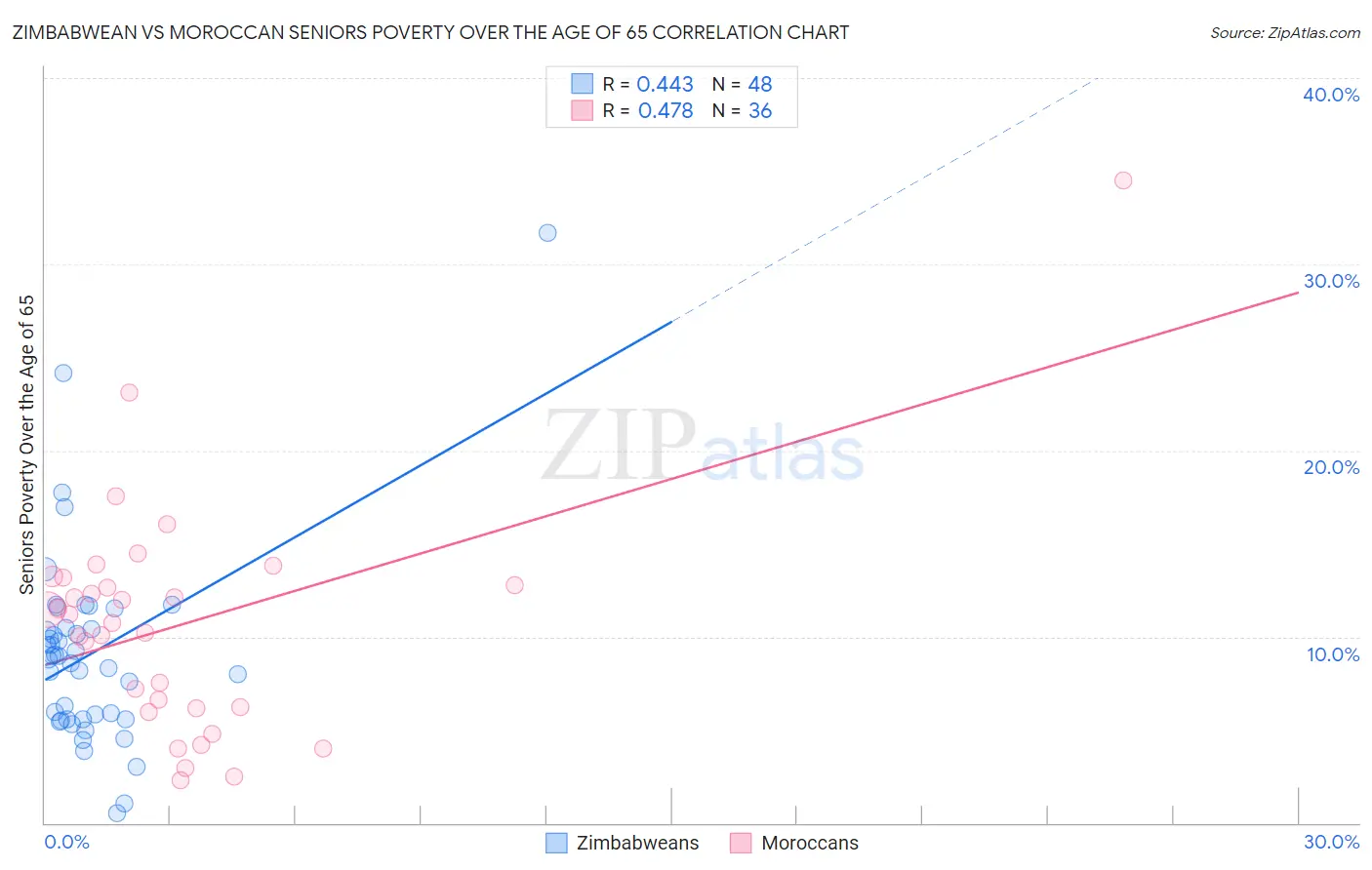 Zimbabwean vs Moroccan Seniors Poverty Over the Age of 65